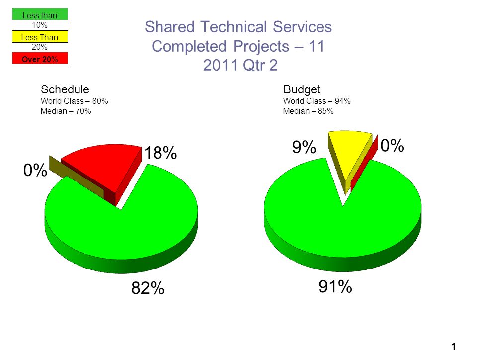 1 Shared Technical Services Completed Projects – Qtr 2 Schedule World Class – 80% Median – 70% Budget World Class – 94% Median – 85% Less than 10% Less Than 20% Over 20%