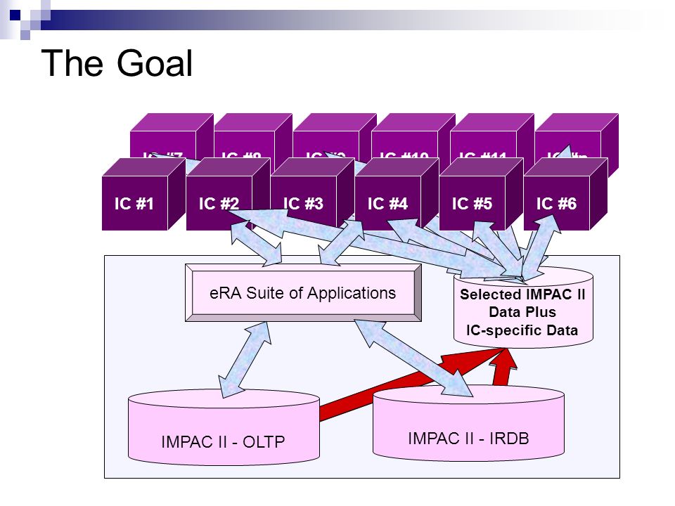 IC #9IC #8IC #10IC #11IC #nIC #7 The Goal IMPAC II - IRDB IMPAC II - OLTP eRA Suite of Applications Selected IMPAC II Data Plus IC-specific Data IC #5IC #6IC #4IC #3IC #2IC #1