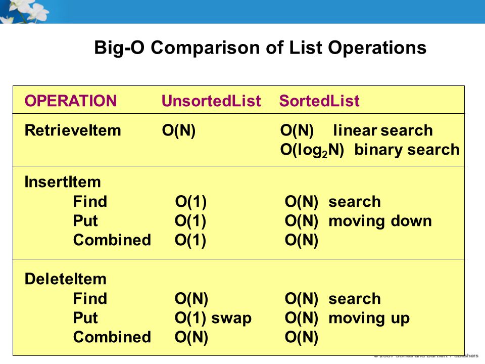Big-O Comparison of List Operations OPERATION UnsortedList SortedList RetrieveItem O(N) O(N) linear search O(log 2 N) binary search InsertItem Find O(1) O(N) search Put O(1) O(N) moving down Combined O(1) O(N) DeleteItem Find O(N) O(N) search Put O(1) swap O(N) moving up Combined O(N) O(N)