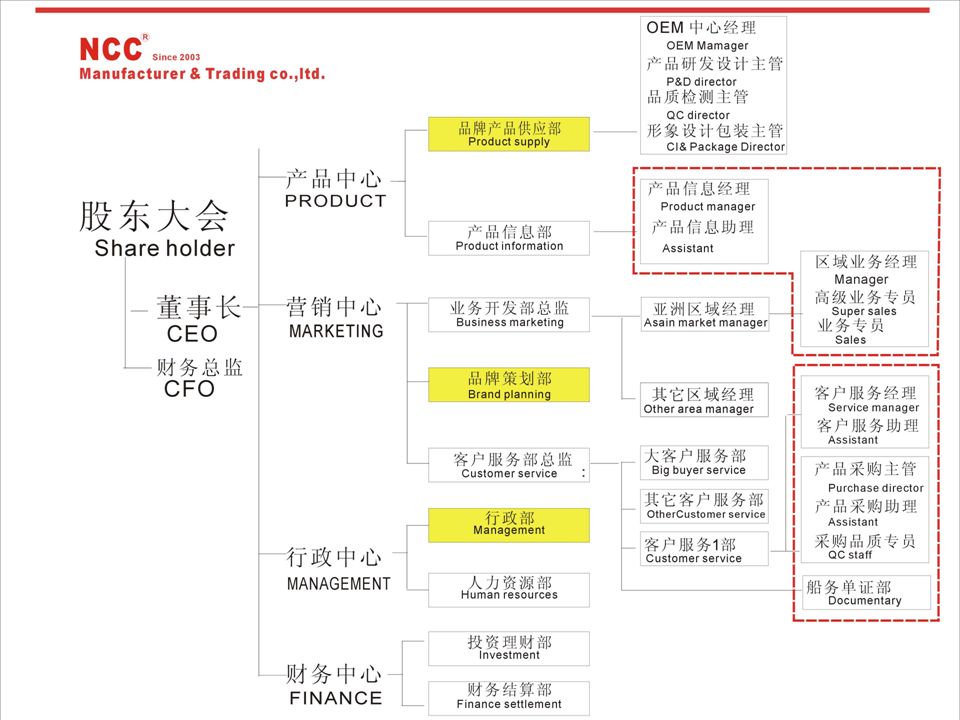 Ncc Organisation Chart
