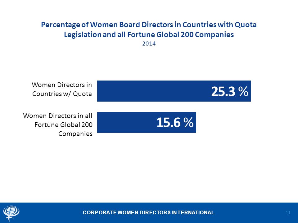 CORPORATE WOMEN DIRECTORS INTERNATIONAL Percentage of Women Board Directors in Countries with Quota Legislation and all Fortune Global 200 Companies 2014 Women Directors in Countries w/ Quota 25.3 % Women Directors in all Fortune Global 200 Companies 15.6 % 11