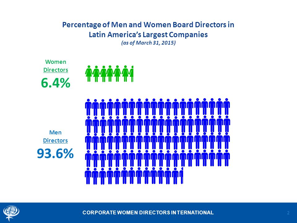 CORPORATE WOMEN DIRECTORS INTERNATIONAL Percentage of Men and Women Board Directors in Latin America’s Largest Companies (as of March 31, 2015) 2