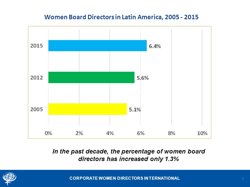 CORPORATE WOMEN DIRECTORS INTERNATIONAL Women Board Directors in Latin America, In the past decade, the percentage of women board directors has increased only 1.3%