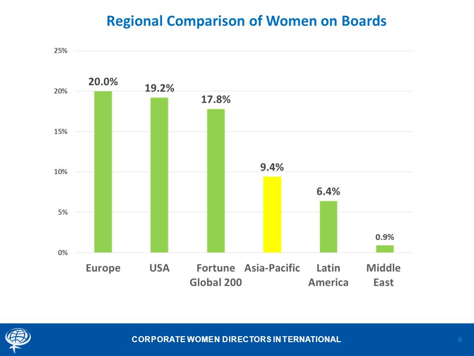 CORPORATE WOMEN DIRECTORS INTERNATIONAL 6 Regional Comparison of Women on Boards