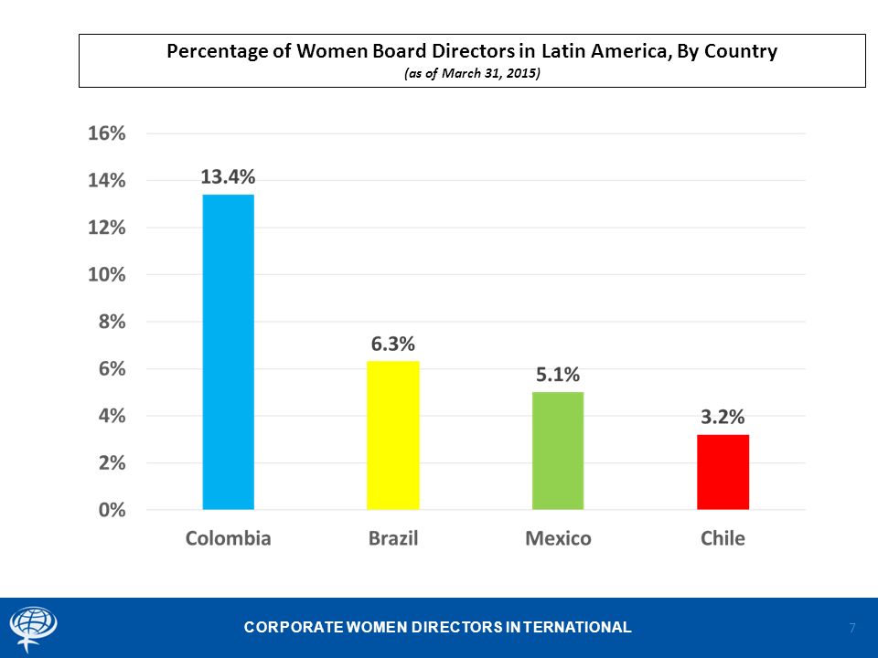 CORPORATE WOMEN DIRECTORS INTERNATIONAL 7 Percentage of Women Board Directors in Latin America, By Country (as of March 31, 2015)