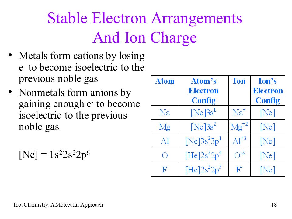 Tro, Chemistry: A Molecular Approach18 Stable Electron Arrangements And Ion Charge Metals form cations by losing e - to become isoelectric to the previous noble gas Nonmetals form anions by gaining enough e - to become isoelectric to the previous noble gas [Ne] = 1s 2 2s 2 2p 6