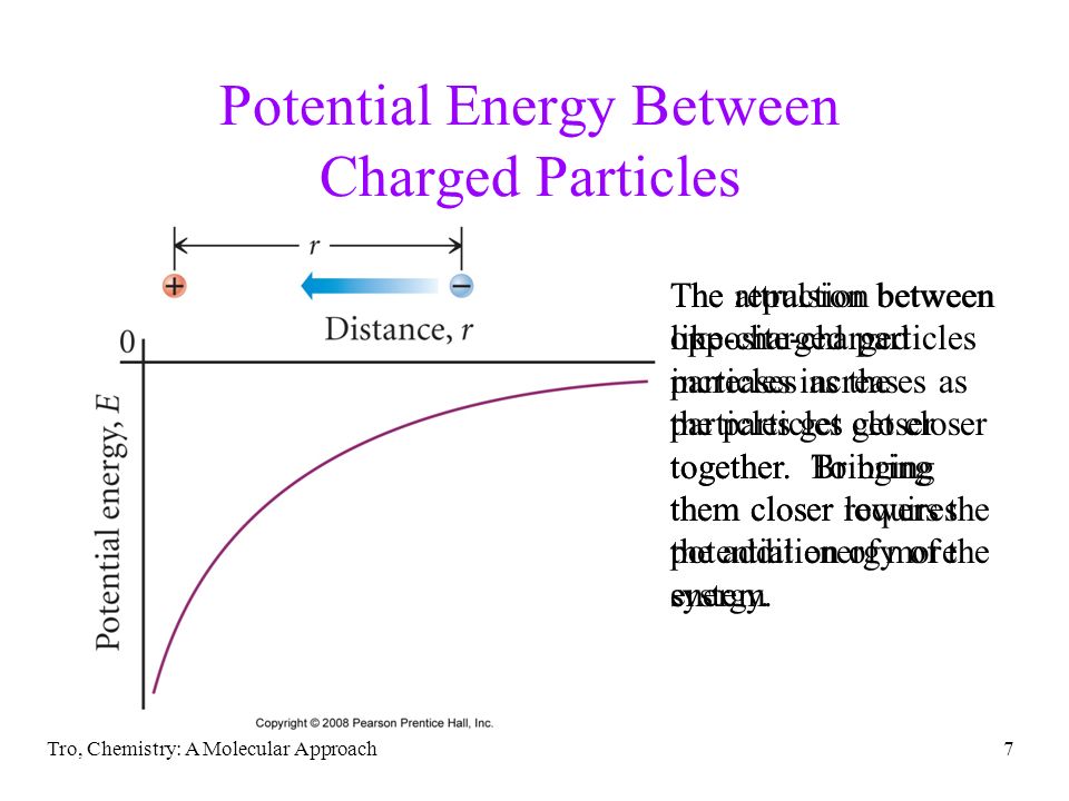 Tro, Chemistry: A Molecular Approach7 Potential Energy Between Charged Particles The repulsion between like-charged particles increases as the particles get closer together.