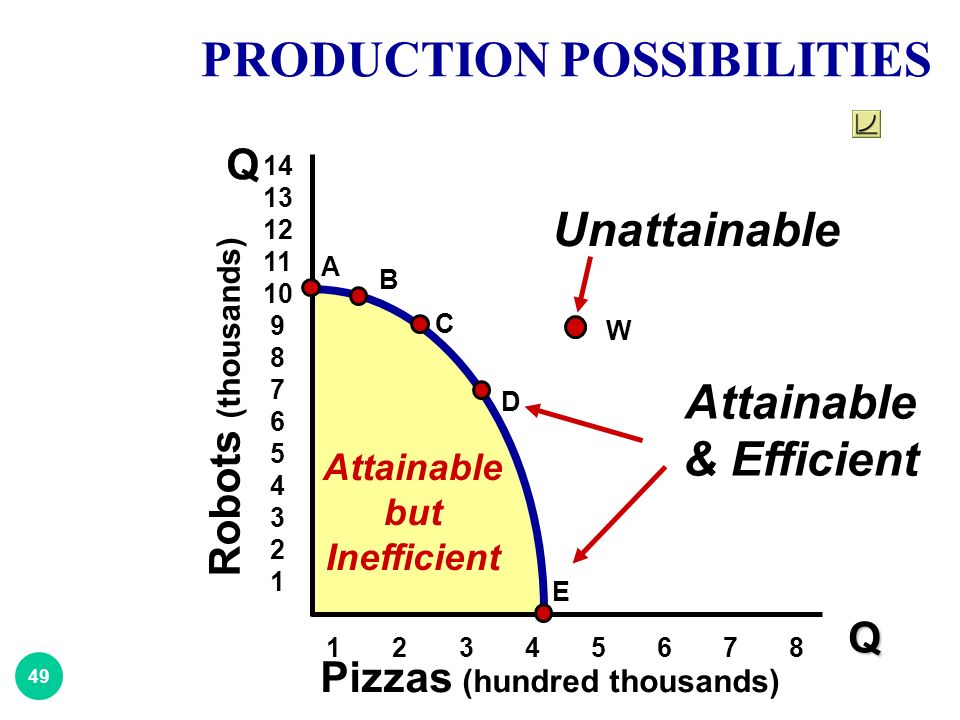 The unattainable points in a production possibilities diagram are