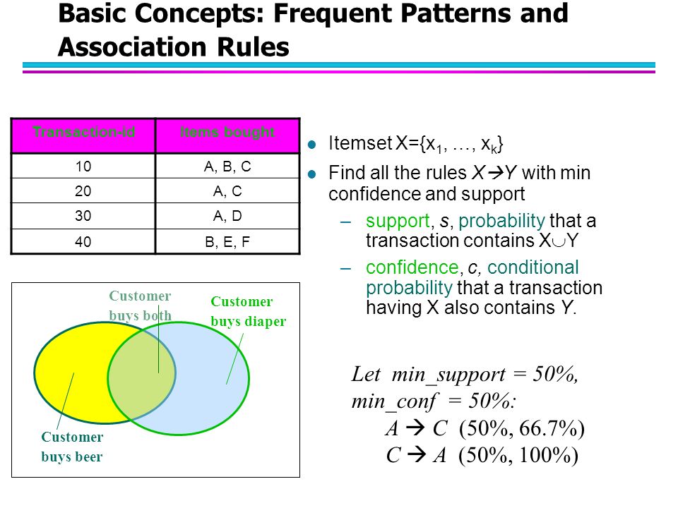 Association rule diagram. The circle size represents Confidence