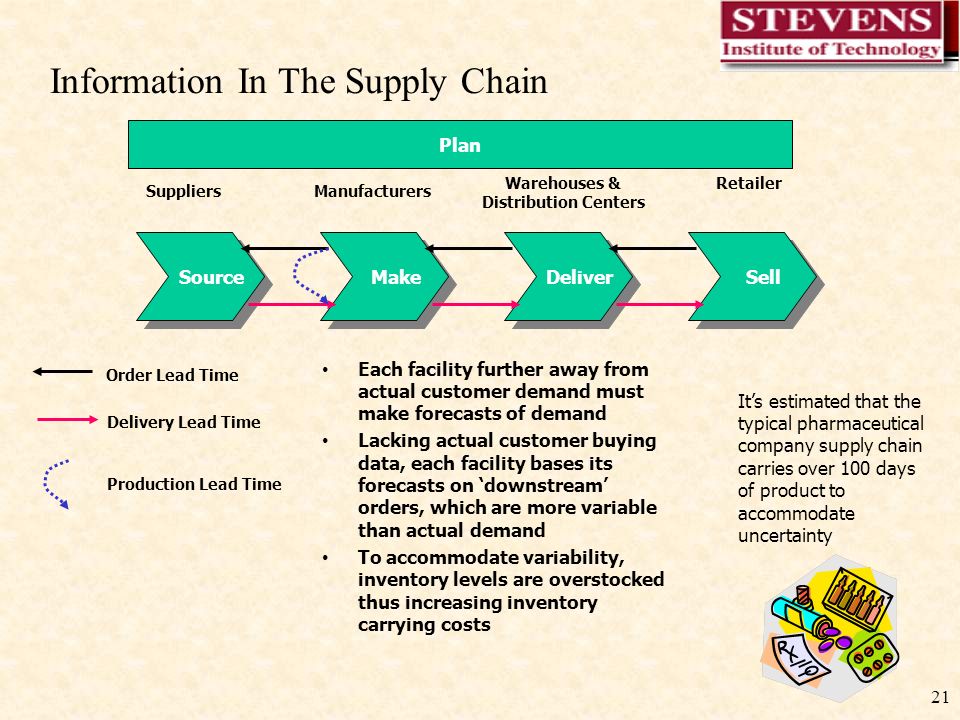 Presentation on theme: "1 Basics of Supply Chain Management. 