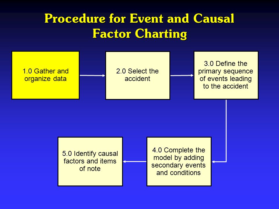 Events And Causal Factors Chart Template 3365