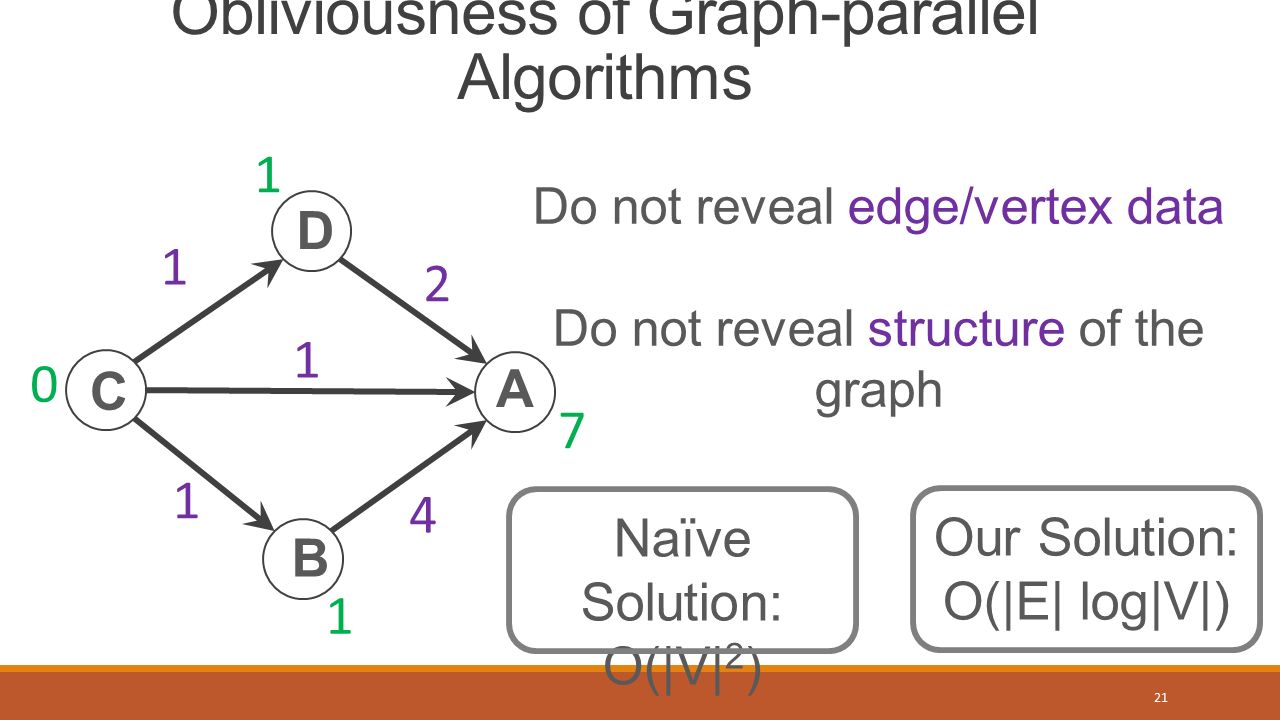 21 Obliviousness of Graph-parallel Algorithms Do not reveal edge/vertex data Do not reveal structure of the graph Naïve Solution: O(|V| 2 ) A B C D Our Solution: O(|E| log|V|)