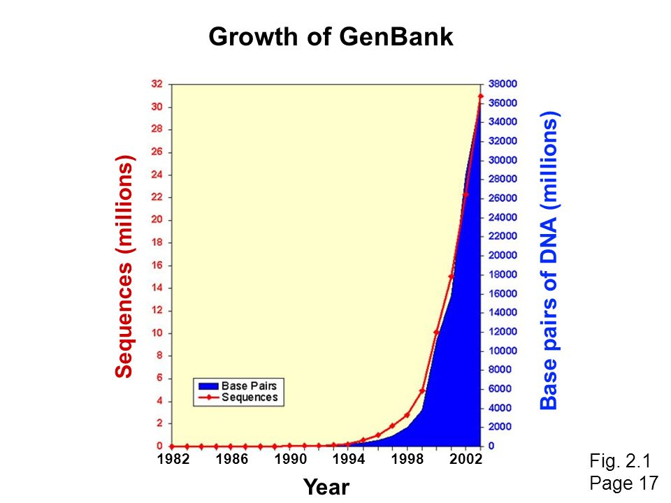 Growth of GenBank Year Base pairs of DNA (millions) Sequences (millions) Fig.