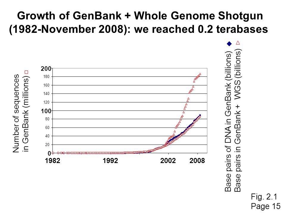 Growth of GenBank + Whole Genome Shotgun (1982-November 2008): we reached 0.2 terabases Number of sequences in GenBank (millions) Base pairs of DNA in GenBank (billions) Base pairs in GenBank + WGS (billions) Fig.