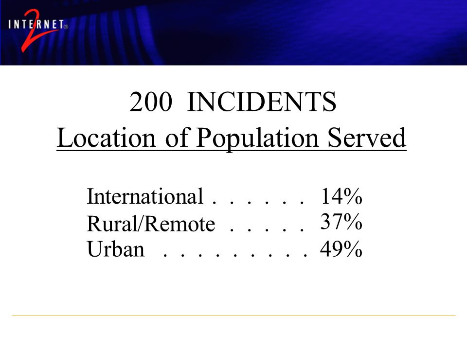 October 14, 2003Internet2 Users Conference 200 INCIDENTS Location of Population Served International % Rural/Remote.....