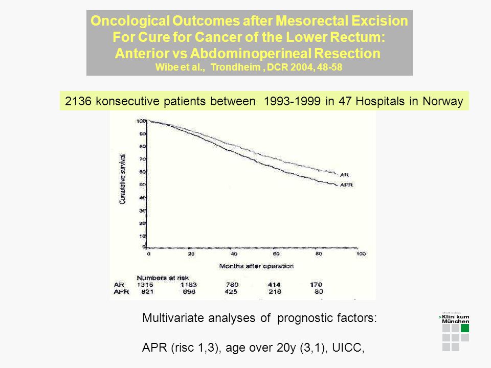 Oncological Outcomes after Mesorectal Excision For Cure for Cancer of the Lower Rectum: Anterior vs Abdominoperineal Resection Wibe et al., Trondheim, DCR 2004, konsecutive patients between in 47 Hospitals in Norway Multivariate analyses of prognostic factors: APR (risc 1,3), age over 20y (3,1), UICC,