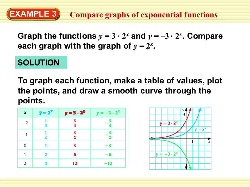 Example 2 Graph An Exponential Function Graph The Function Y 2 X Identify Its Domain And Range Solution Step 1 Make A Table By Choosing A Few Values Ppt Download