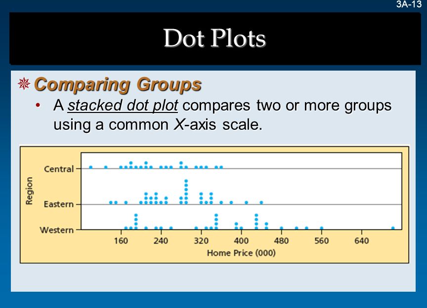 3A-13 A stacked dot plot compares two or more groups using a common X-axis scale.A stacked dot plot compares two or more groups using a common X-axis scale.