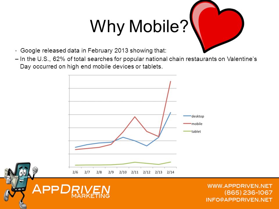 Google released data in February 2013 showing that: –In the U.S., 62% of total searches for popular national chain restaurants on Valentine’s Day occurred on high end mobile devices or tablets.