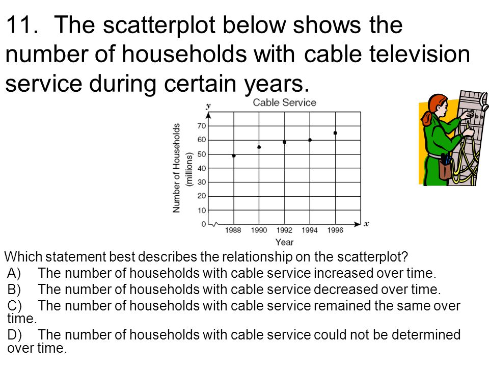 Which statement best describes the relationship on the scatterplot.