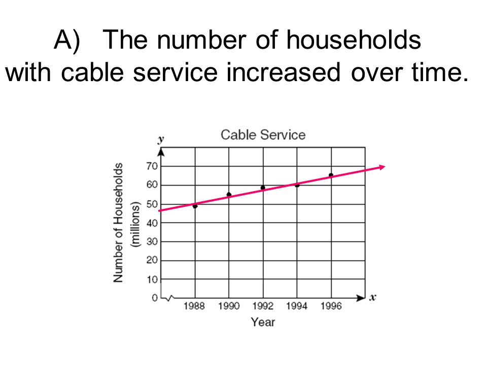 A)The number of households with cable service increased over time.