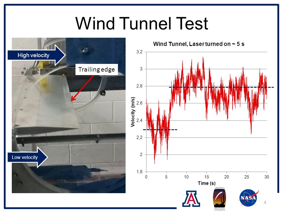 Wind Tunnel Test Trailing edge 4 High velocity Low velocity