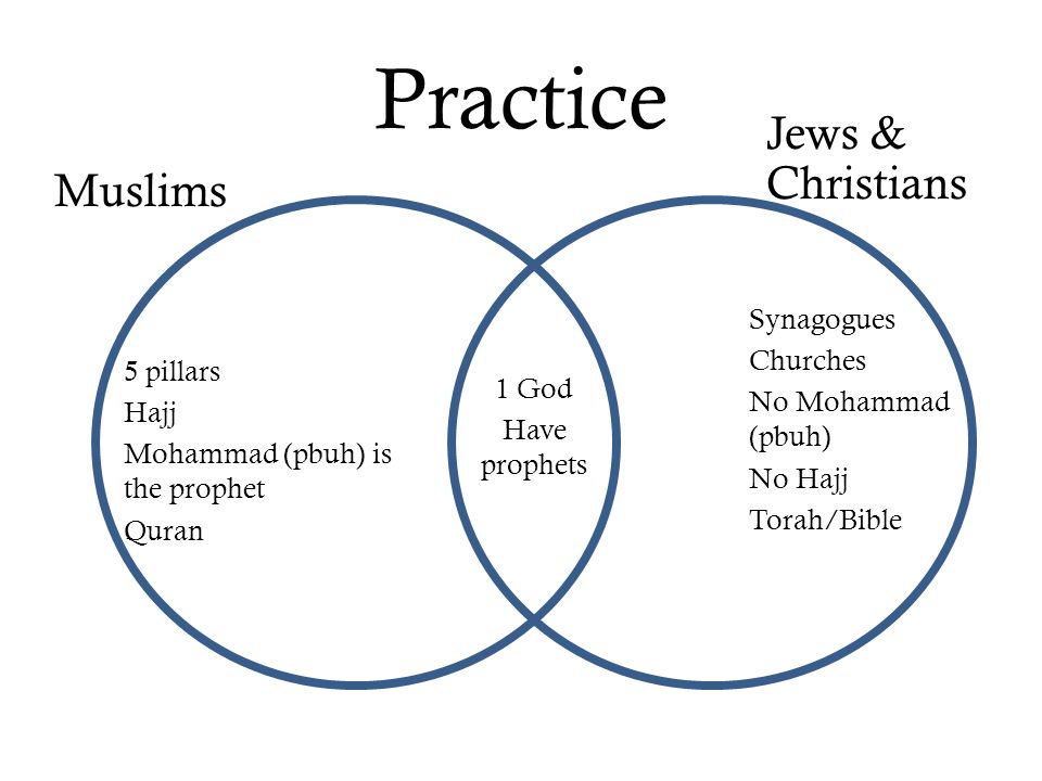 Practice Muslims Jews & Christians 5 pillars Hajj Mohammad (pbuh) is the prophet Quran Synagogues Churches No Mohammad (pbuh) No Hajj Torah/Bible 1 God Have prophets