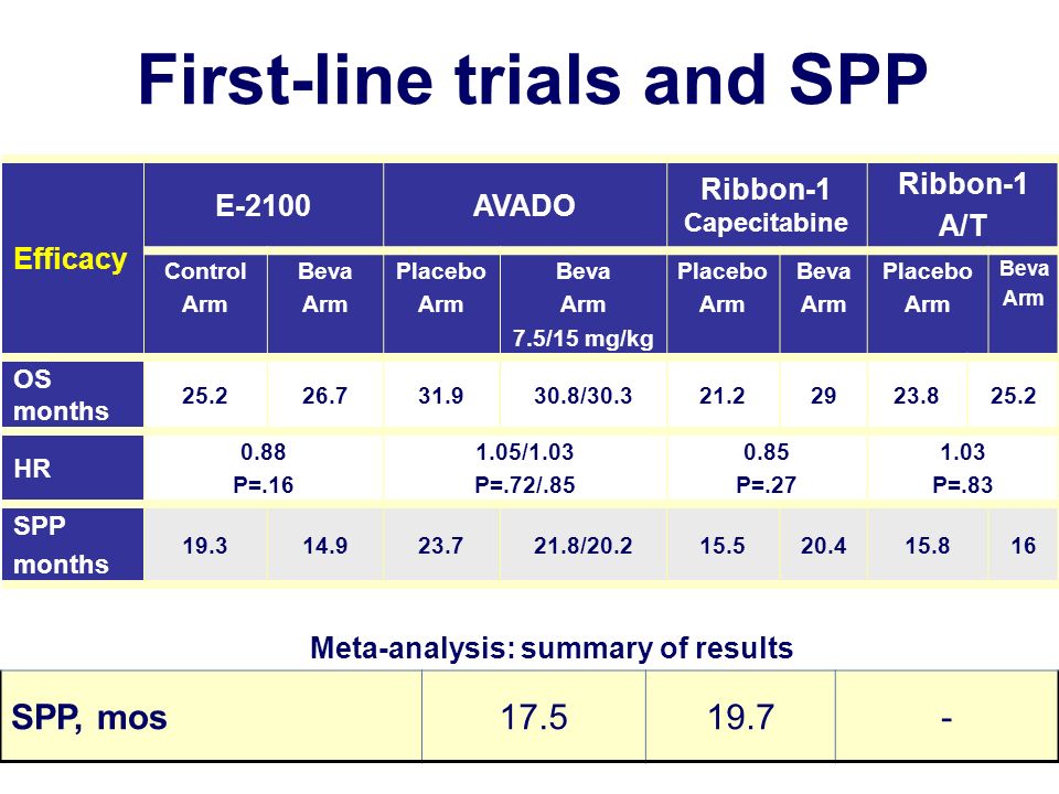 First-line trials and SPP Efficacy E-2100AVADO Ribbon-1 Capecitabine Ribbon-1 A/T Control Arm Beva Arm Placebo Arm Beva Arm 7.5/15 mg/kg Placebo Arm Beva Arm Placebo Arm Beva Arm OS months / HR 0.88 P= /1.03 P=.72/ P= P=.83 SPP months / SPP, mos Meta-analysis: summary of results