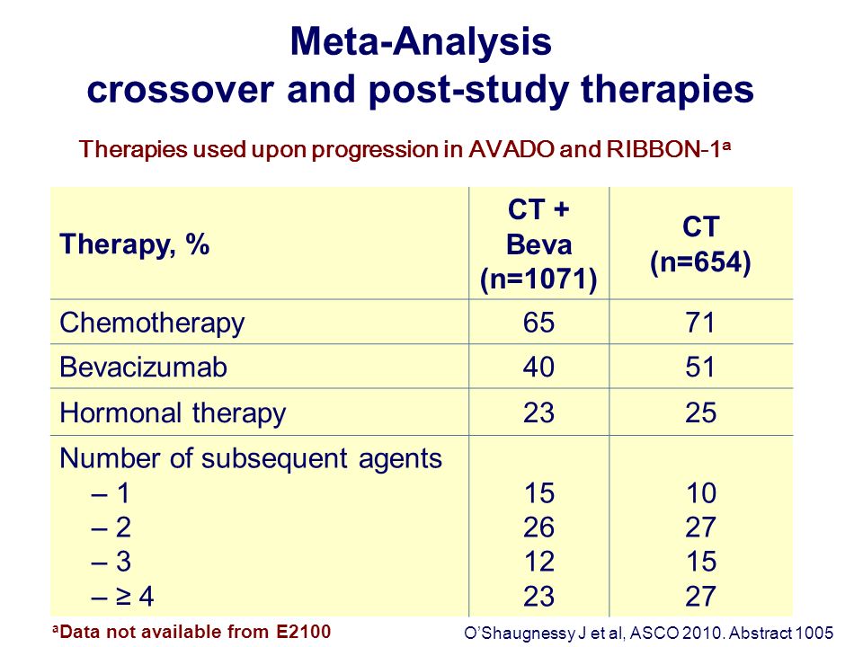 Meta-Analysis crossover and post-study therapies Therapies used upon progression in AVADO and RIBBON-1 a Therapy, % CT + Beva (n=1071) CT (n=654) Chemotherapy6571 Bevacizumab4051 Hormonal therapy2325 Number of subsequent agents – 1 – 2 – 3 – ≥ O’Shaugnessy J et al, ASCO 2010.
