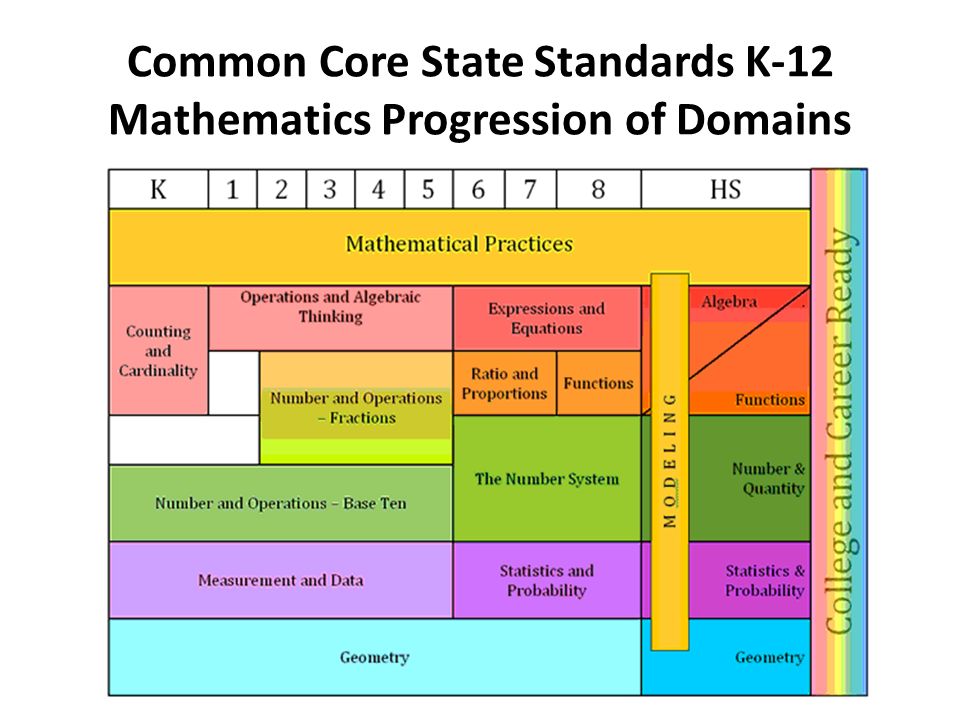 Common Core Math Progressions Chart