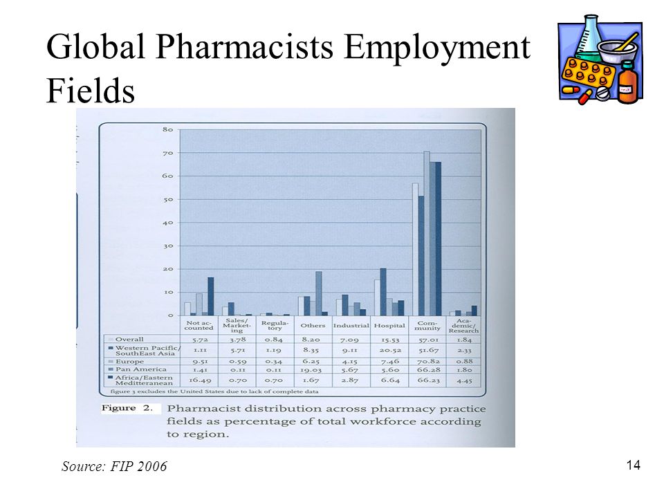14 Global Pharmacists Employment Fields Source: FIP 2006