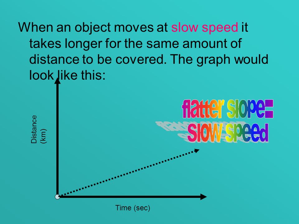 When an object moves at slow speed it takes longer for the same amount of distance to be covered.