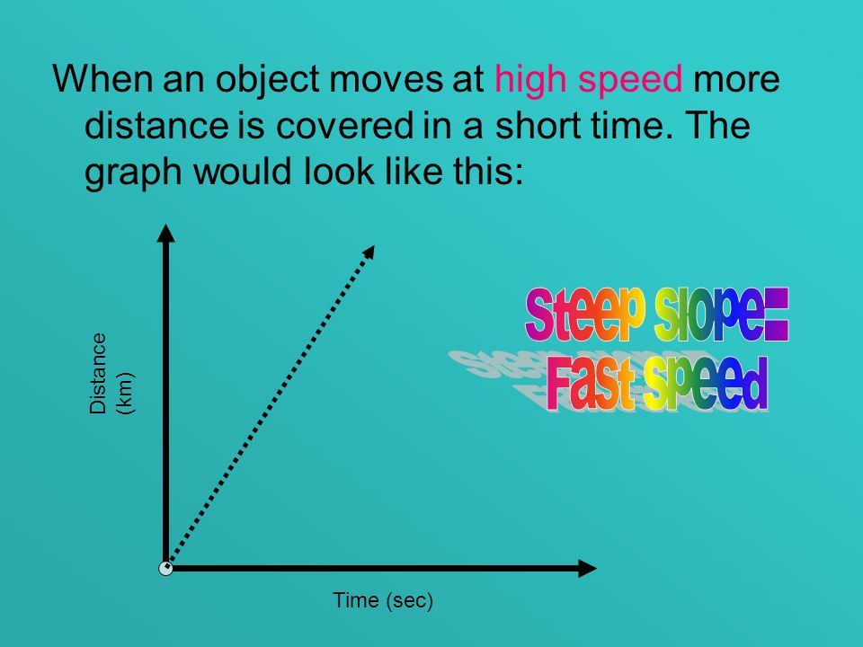 When an object moves at high speed more distance is covered in a short time.