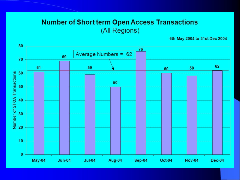 Number of Short term Open Access Transactions (All Regions) May-04Jun-04Jul-04Aug-04Sep-04Oct-04Nov-04Dec-04 Number of STOA Transactions 6th May 2004 to 31st Dec 2004 Average Numbers = 62