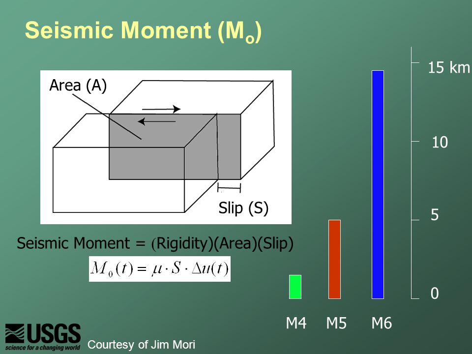 Seismic Moment =  Rigidity)(Area)(Slip) Area (A) Slip (S) 15 km 10 0 M4 M5 M6 5 Seismic Moment (M o ) Courtesy of Jim Mori