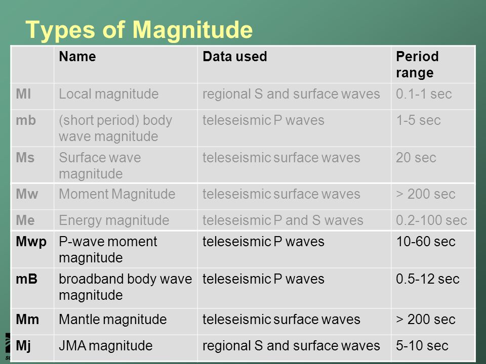 Types of Magnitude NameData usedPeriod range MlLocal magnituderegional S and surface waves0.1-1 sec mb(short period) body wave magnitude teleseismic P waves1-5 sec MsSurface wave magnitude teleseismic surface waves20 sec MwMoment Magnitudeteleseismic surface waves> 200 sec MeEnergy magnitudeteleseismic P and S waves sec MwpP-wave moment magnitude teleseismic P waves10-60 sec mBbroadband body wave magnitude teleseismic P waves sec MmMantle magnitudeteleseismic surface waves> 200 sec MjJMA magnituderegional S and surface waves5-10 sec