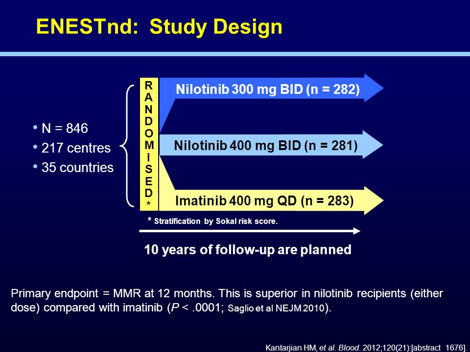 Imatinib 400 mg QD (n = 283) Nilotinib 300 mg BID (n = 282) RANDOMISED*RANDOMISED* Nilotinib 400 mg BID (n = 281) N = centres 35 countries * Stratification by Sokal risk score.
