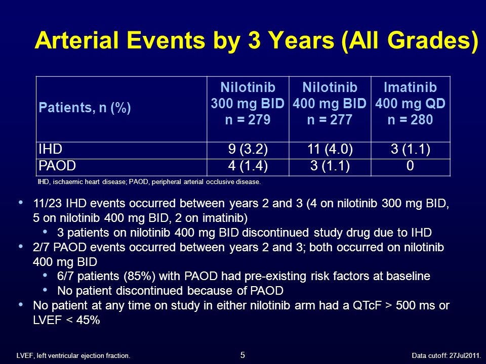 Arterial Events by 3 Years (All Grades) Patients, n (%) Nilotinib 300 mg BID n = 279 Nilotinib 400 mg BID n = 277 Imatinib 400 mg QD n = 280 IHD9 (3.2)11 (4.0)3 (1.1) PAOD4 (1.4)3 (1.1)0 11/23 IHD events occurred between years 2 and 3 (4 on nilotinib 300 mg BID, 5 on nilotinib 400 mg BID, 2 on imatinib) 3 patients on nilotinib 400 mg BID discontinued study drug due to IHD 2/7 PAOD events occurred between years 2 and 3; both occurred on nilotinib 400 mg BID 6/7 patients (85%) with PAOD had pre-existing risk factors at baseline No patient discontinued because of PAOD No patient at any time on study in either nilotinib arm had a QTcF > 500 ms or LVEF < 45% IHD, ischaemic heart disease; PAOD, peripheral arterial occlusive disease.