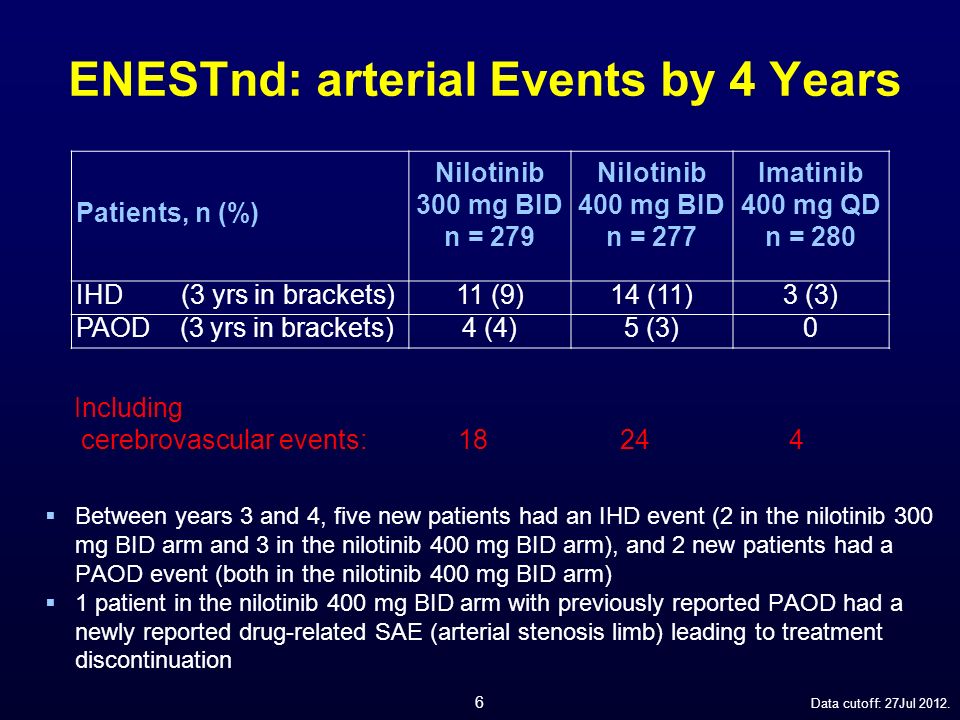 ENESTnd: arterial Events by 4 Years Patients, n (%) Nilotinib 300 mg BID n = 279 Nilotinib 400 mg BID n = 277 Imatinib 400 mg QD n = 280 IHD (3 yrs in brackets)11 (9)14 (11)3 (3) PAOD (3 yrs in brackets)4 (4)5 (3)0  Between years 3 and 4, five new patients had an IHD event (2 in the nilotinib 300 mg BID arm and 3 in the nilotinib 400 mg BID arm), and 2 new patients had a PAOD event (both in the nilotinib 400 mg BID arm)  1 patient in the nilotinib 400 mg BID arm with previously reported PAOD had a newly reported drug-related SAE (arterial stenosis limb) leading to treatment discontinuation Including cerebrovascular events: Data cutoff: 27Jul 2012.