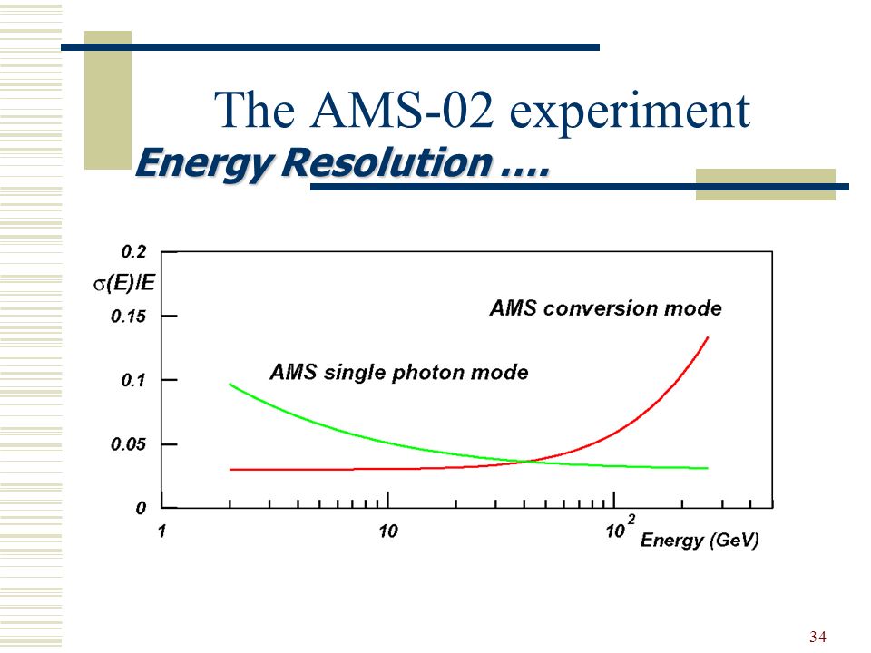 34 The AMS-02 experiment Energy Resolution ….