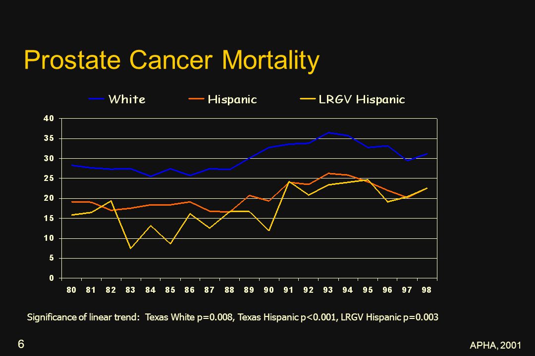APHA, Prostate Cancer Mortality Significance of linear trend: Texas White p=0.008, Texas Hispanic p<0.001, LRGV Hispanic p=0.003