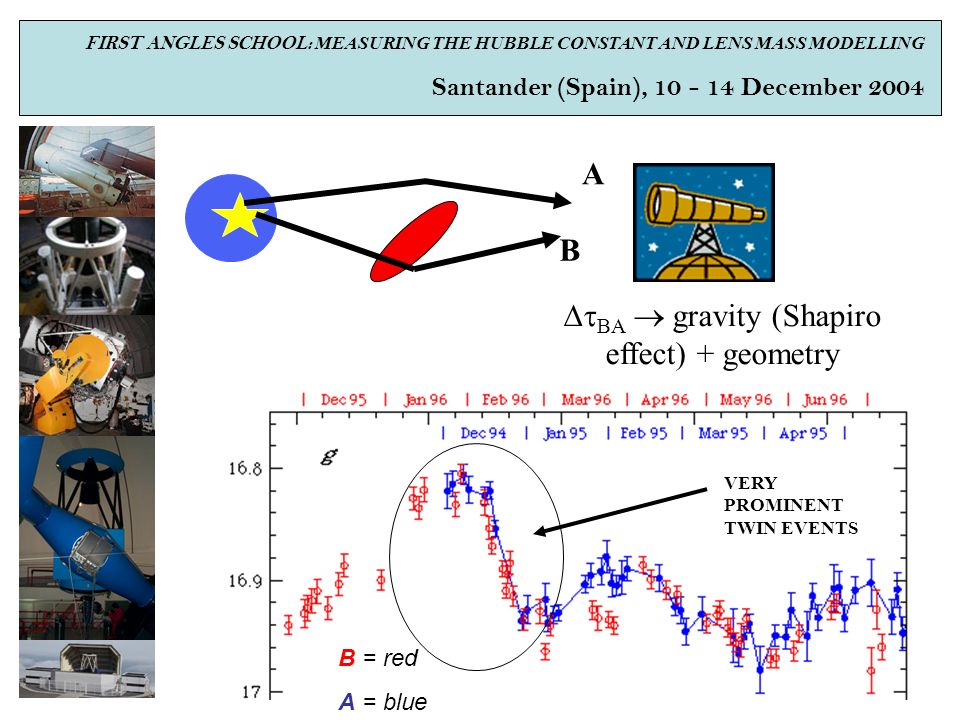 4 FIRST ANGLES SCHOOL: MEASURING THE HUBBLE CONSTANT AND LENS MASS MODELLING Santander (Spain), December 2004 B = red A = blue A B  BA  gravity (Shapiro effect) + geometry VERY PROMINENT TWIN EVENTS