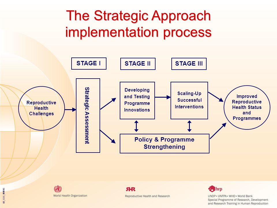 05_XXX_MM16 Strategic Assessment Policy & Programme Strengthening Developing and Testing Programme Innovations Scaling-Up Successful Interventions STAGE I Reproductive Health Challenges Improved Reproductive Health Status and Programmes STAGE IISTAGE III The Strategic Approach implementation process