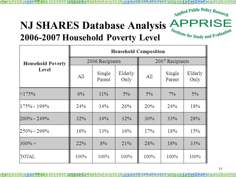 NJ SHARES Database Analysis Household Poverty Level 16 Household Poverty Level Household Composition 2006 Recipients2007 Recipients All Single Parent Elderly Only All Single Parent Elderly Only <175%6%11%5% 7%5% 175% - 199%24%34%26%20%24%18% 200% - 249%32%34%32%30%33%28% 250% - 299%16%13%16%17%18%15% 300% +22%8%21%28%18%33% TOTAL100%