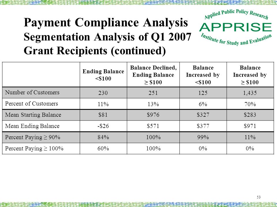 Payment Compliance Analysis Segmentation Analysis of Q Grant Recipients (continued) 53 Ending Balance <$100 Balance Declined, Ending Balance ≥ $100 Balance Increased by <$100 Balance Increased by ≥ $100 Number of Customers ,435 Percent of Customers 11%13%6%70% Mean Starting Balance$81$976$327$283 Mean Ending Balance-$26$571$377$971 Percent Paying ≥ 90%84%100%99%11% Percent Paying ≥ 100%60%100%0%