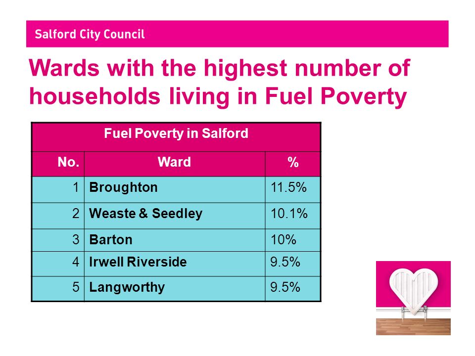 Wards with the highest number of households living in Fuel Poverty Fuel Poverty in Salford No.Ward% 1Broughton11.5% 2Weaste & Seedley10.1% 3Barton10% 4Irwell Riverside9.5% 5Langworthy9.5%
