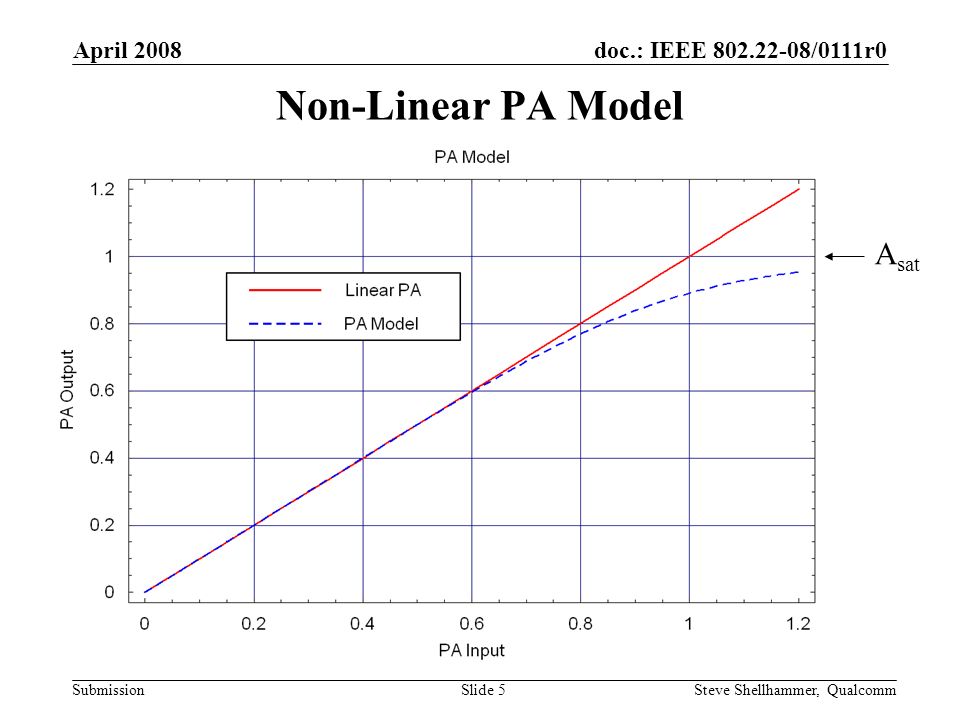 doc.: IEEE /0111r0 Submission April 2008 Steve Shellhammer, QualcommSlide 5 Non-Linear PA Model A sat