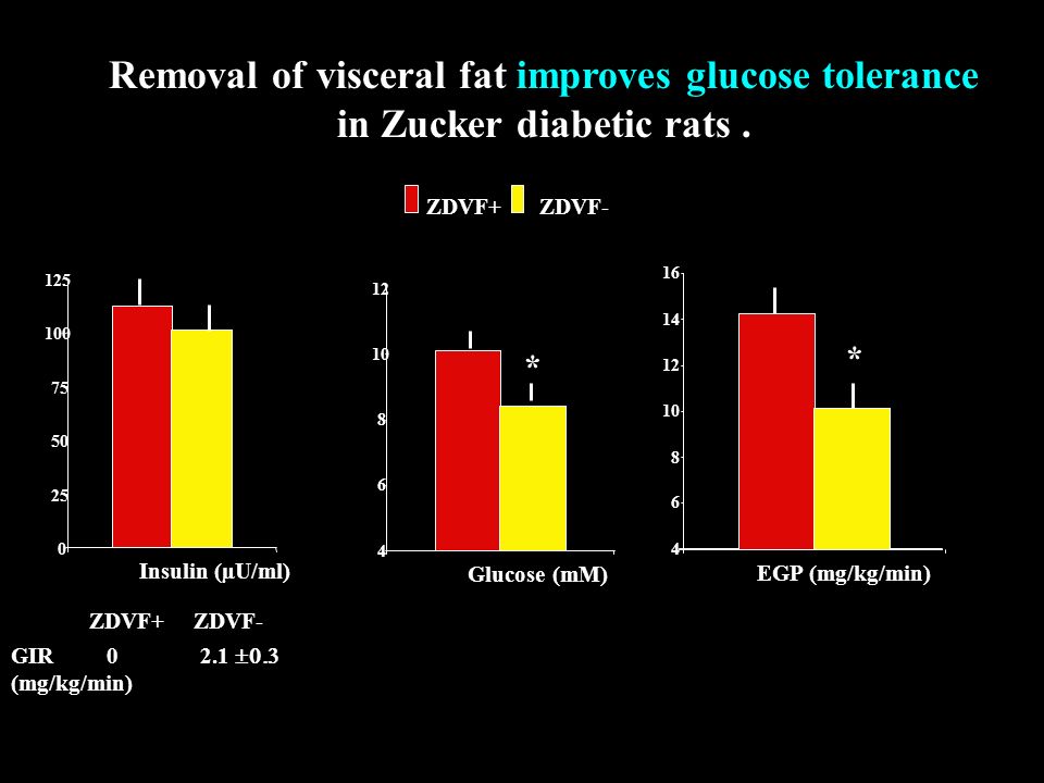 Removal of visceral fat improves glucose tolerance in Zucker diabetic rats.