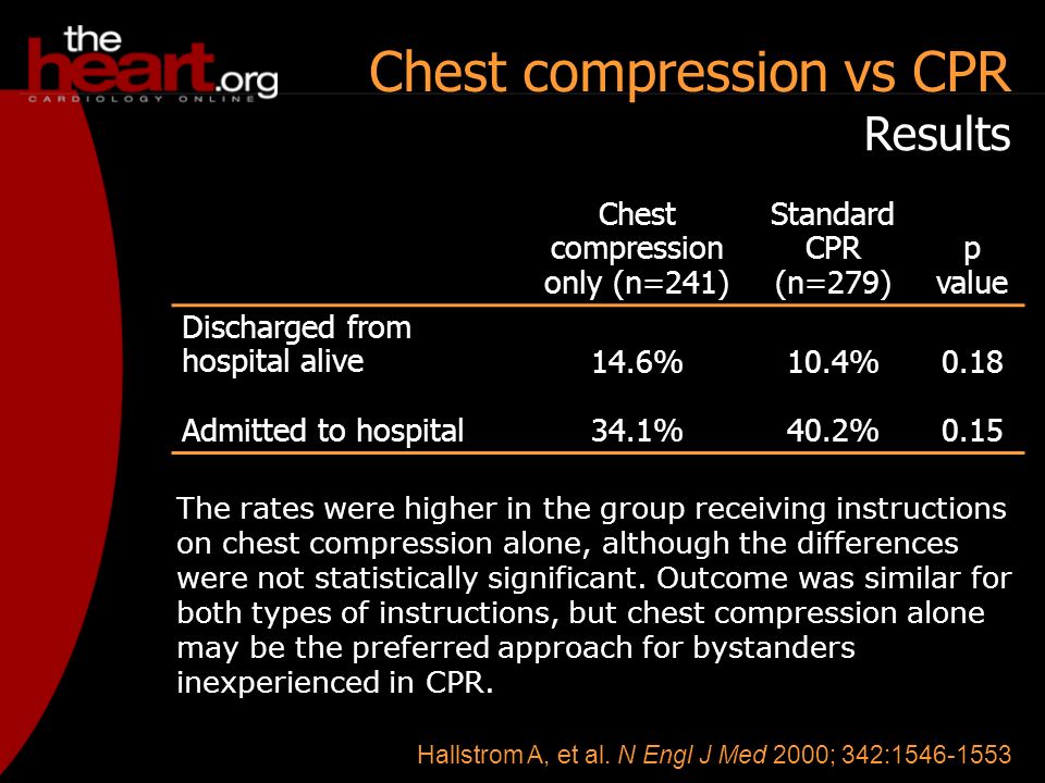 Results Chest compression only (n=241) Standard CPR (n=279) p value Discharged from hospital alive14.6%10.4%0.18 Admitted to hospital34.1%40.2%0.15 The rates were higher in the group receiving instructions on chest compression alone, although the differences were not statistically significant.