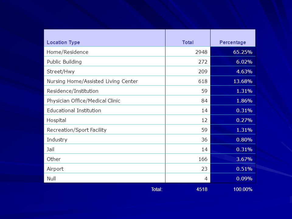 Location TypeTotalPercentage Home/Residence % Public Building % Street/Hwy % Nursing Home/Assisted Living Center % Residence/Institution591.31% Physician Office/Medical Clinic841.86% Educational Institution140.31% Hospital120.27% Recreation/Sport Facility591.31% Industry360.80% Jail140.31% Other % Airport230.51% Null40.09% Total: %